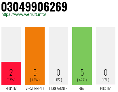 Rufnummer 03049906269 Telefonnummer 03049906269