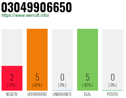 Rufnummer 03049906650 Telefonnummer 03049906650