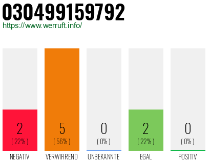 Rufnummer 030499159792 Telefonnummer 030499159792