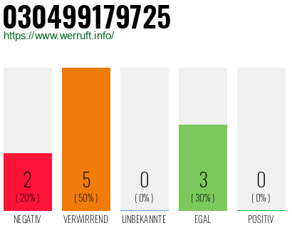 Rufnummer 030499179725 Telefonnummer 030499179725