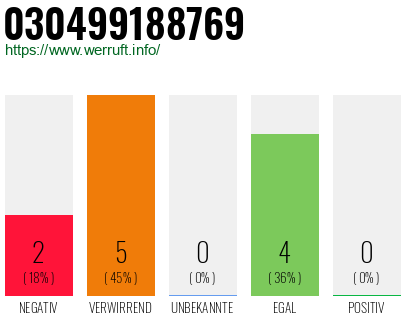Rufnummer 030499188769 Telefonnummer 030499188769