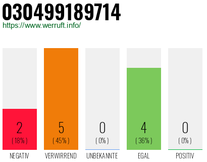 Rufnummer 030499189714 Telefonnummer 030499189714