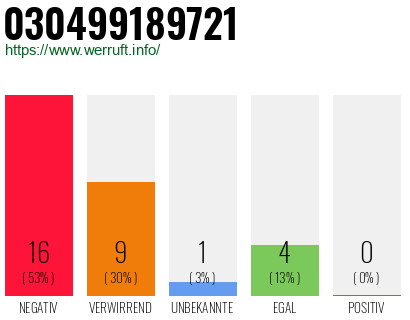 Rufnummer 030499189721 Telefonnummer 030499189721