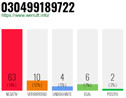 Rufnummer 030499189722 Telefonnummer 030499189722