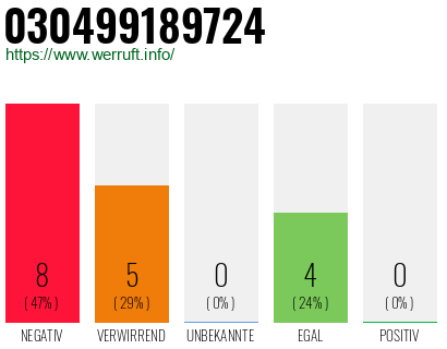Rufnummer 030499189724 Telefonnummer 030499189724