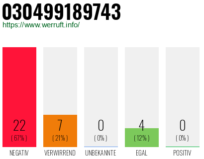 Rufnummer 030499189743 Telefonnummer 030499189743
