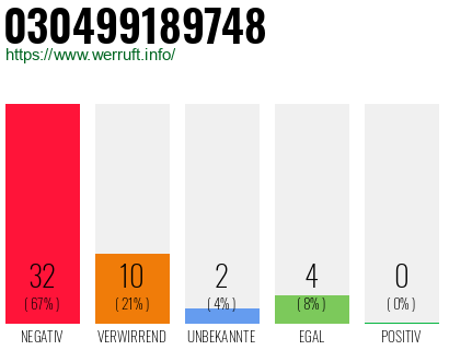 Rufnummer 030499189748 Telefonnummer 030499189748