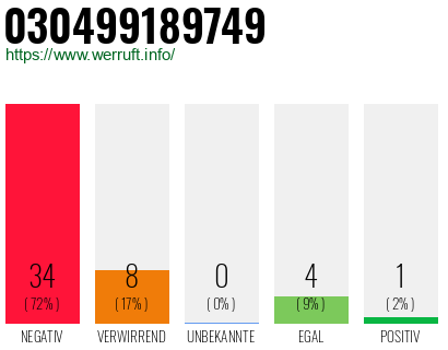 Rufnummer 030499189749 Telefonnummer 030499189749