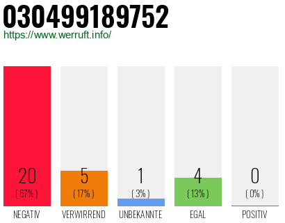Rufnummer 030499189752 Telefonnummer 030499189752