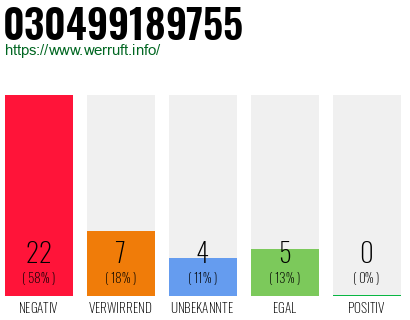 Rufnummer 030499189755 Telefonnummer 030499189755