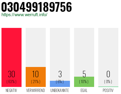 Rufnummer 030499189756 Telefonnummer 030499189756