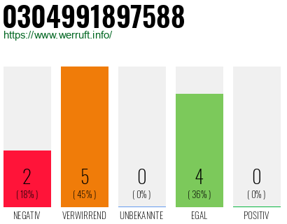Rufnummer 0304991897588 Telefonnummer 0304991897588