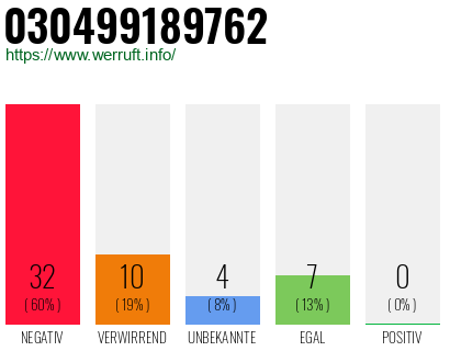 Rufnummer 030499189762 Telefonnummer 030499189762