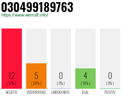 Rufnummer 030499189763 Telefonnummer 030499189763