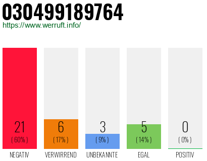 Rufnummer 030499189764 Telefonnummer 030499189764