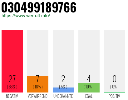 Rufnummer 030499189766 Telefonnummer 030499189766