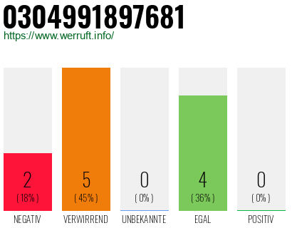Rufnummer 0304991897681 Telefonnummer 0304991897681