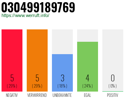 Rufnummer 030499189769 Telefonnummer 030499189769