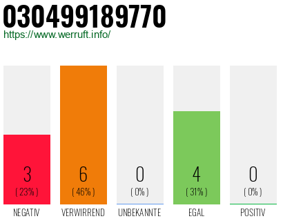 Rufnummer 030499189770 Telefonnummer 030499189770