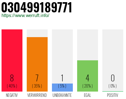 Rufnummer 030499189771 Telefonnummer 030499189771
