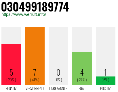 Rufnummer 030499189774 Telefonnummer 030499189774