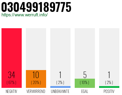 Rufnummer 030499189775 Telefonnummer 030499189775