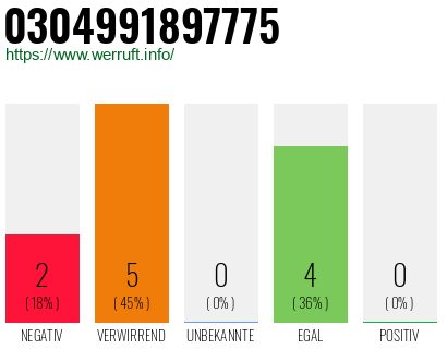Rufnummer 0304991897775 Telefonnummer 0304991897775