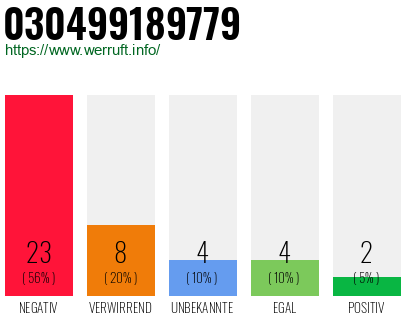 Rufnummer 030499189779 Telefonnummer 030499189779