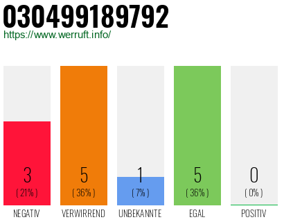 Rufnummer 030499189792 Telefonnummer 030499189792