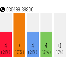 Rufnummer 030499189800 Telefonnummer 030499189800