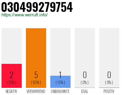 Rufnummer 030499279754 Telefonnummer 030499279754