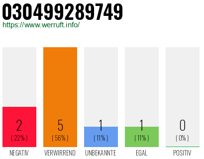 Rufnummer 030499289749 Telefonnummer 030499289749