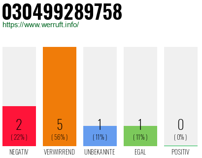 Rufnummer 030499289758 Telefonnummer 030499289758