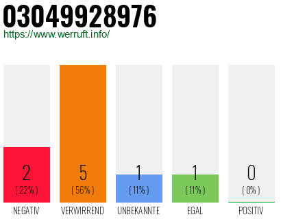 Rufnummer 03049928976 Telefonnummer 03049928976