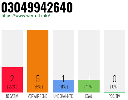 Rufnummer 03049942640 Telefonnummer 03049942640