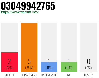 Rufnummer 03049942765 Telefonnummer 03049942765