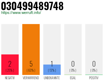 Rufnummer 030499489748 Telefonnummer 030499489748