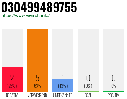 Rufnummer 030499489755 Telefonnummer 030499489755