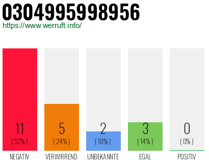 Rufnummer 0304995998956 Telefonnummer 0304995998956