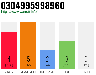 Rufnummer 0304995998960 Telefonnummer 0304995998960