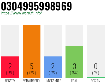 Rufnummer 0304995998969 Telefonnummer 0304995998969