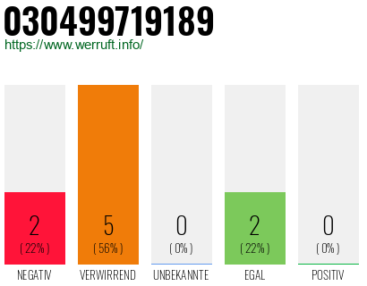 Rufnummer 030499719189 Telefonnummer 030499719189