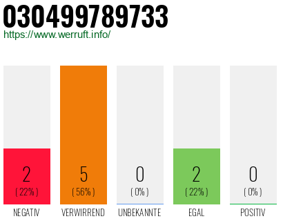 Rufnummer 030499789733 Telefonnummer 030499789733