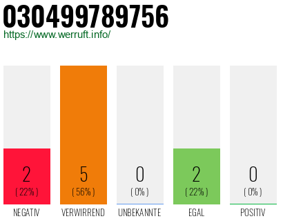 Rufnummer 030499789756 Telefonnummer 030499789756