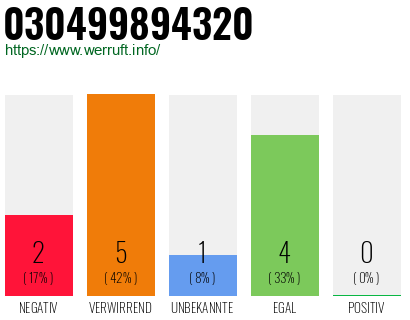 Rufnummer 030499894320 Telefonnummer 030499894320