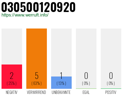 Rufnummer 030500120920 Telefonnummer 030500120920