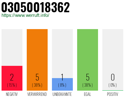 Rufnummer 03050018362 Telefonnummer 03050018362