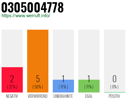 Rufnummer 0305004778 Telefonnummer 0305004778