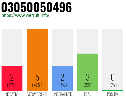 Rufnummer 03050050496 Telefonnummer 03050050496