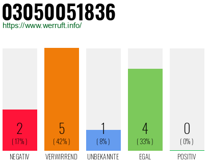 Rufnummer 03050051836 Telefonnummer 03050051836